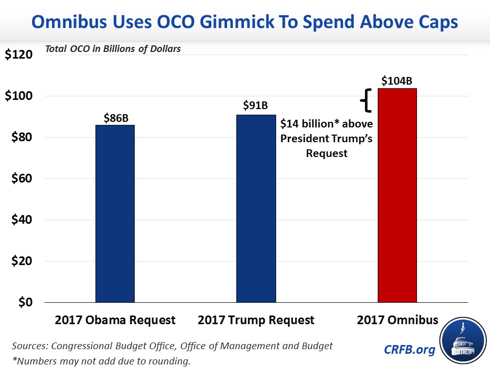 Crfb Explainer Gimmicks In The Fy 17 Omnibus Bill Committee For A Responsible Federal Budget 6476